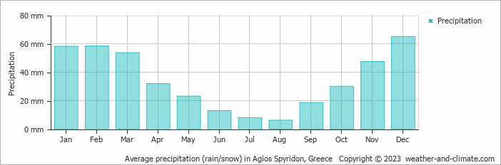 Average monthly rainfall, snow, precipitation in Agios Spyridon, Greece