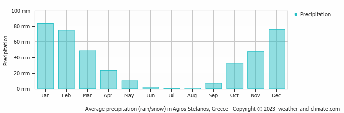 Average monthly rainfall, snow, precipitation in Agios Stefanos, Greece