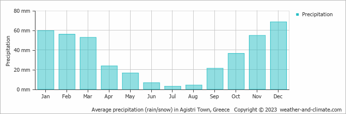Average monthly rainfall, snow, precipitation in Agistri Town, Greece