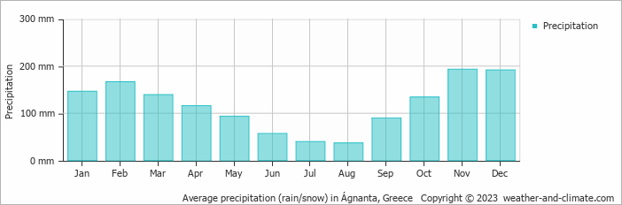 Average monthly rainfall, snow, precipitation in Ágnanta, Greece