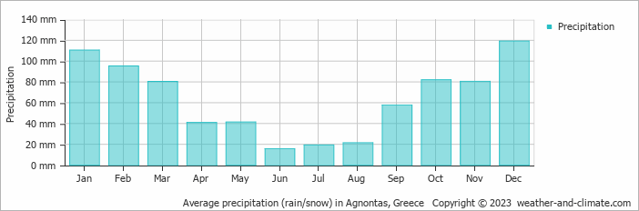 Average monthly rainfall, snow, precipitation in Agnontas, Greece