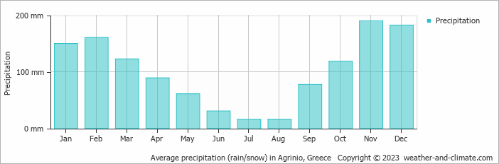 Average monthly rainfall, snow, precipitation in Agrinio, Greece