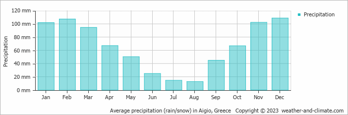 Average monthly rainfall, snow, precipitation in Aigio, Greece