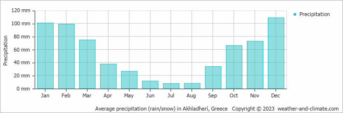 Average monthly rainfall, snow, precipitation in Akhladherí, Greece