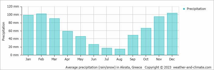 Average monthly rainfall, snow, precipitation in Akrata, Greece