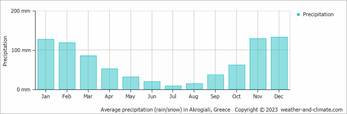 Average monthly rainfall, snow, precipitation in Akrogiali, Greece