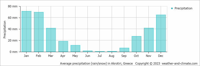 Average monthly rainfall, snow, precipitation in Akrotiri, Greece