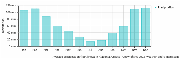 Average monthly rainfall, snow, precipitation in Alagonía, Greece