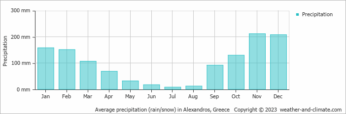 Average monthly rainfall, snow, precipitation in Alexandros, Greece