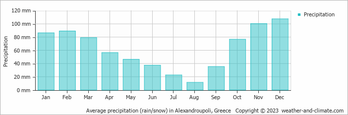 Average monthly rainfall, snow, precipitation in Alexandroupoli, Greece