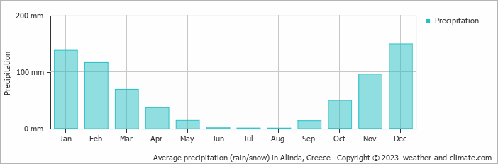 Average monthly rainfall, snow, precipitation in Alinda, Greece