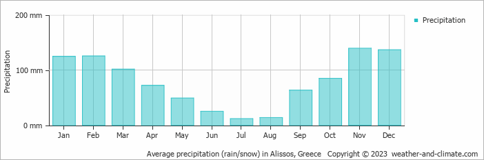 Average monthly rainfall, snow, precipitation in Alissos, 