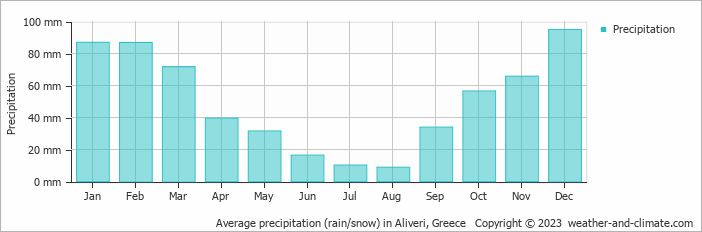 Average monthly rainfall, snow, precipitation in Aliveri, Greece