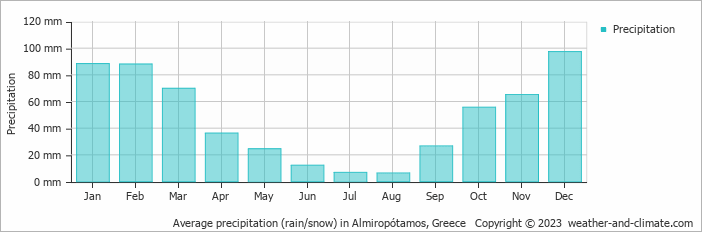 Average monthly rainfall, snow, precipitation in Almiropótamos, Greece