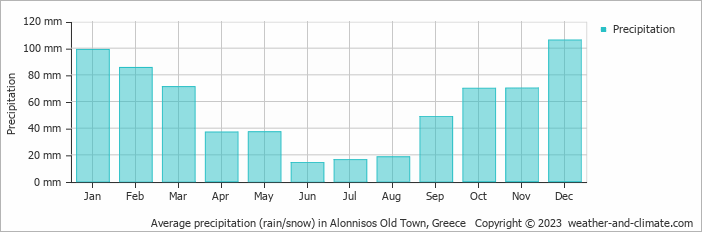 Average monthly rainfall, snow, precipitation in Alonnisos Old Town, Greece