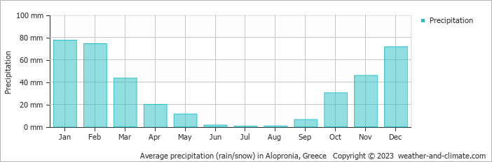 Average monthly rainfall, snow, precipitation in Alopronia, Greece