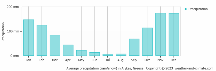 Average monthly rainfall, snow, precipitation in Alykes, Greece