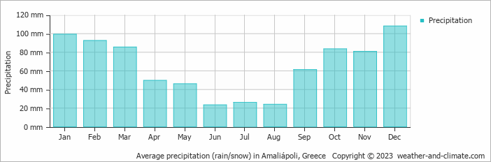 Average monthly rainfall, snow, precipitation in Amaliápoli, Greece