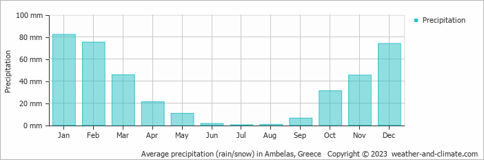 Average monthly rainfall, snow, precipitation in Ambelas, Greece