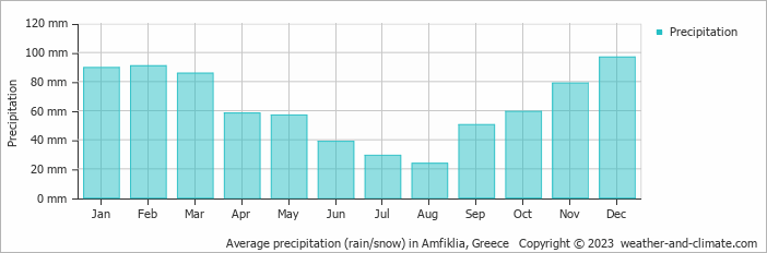 Average monthly rainfall, snow, precipitation in Amfiklia, 