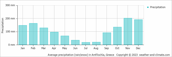 Average monthly rainfall, snow, precipitation in Amfilochía, Greece