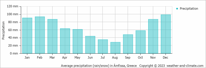 Average monthly rainfall, snow, precipitation in Ámfissa, Greece