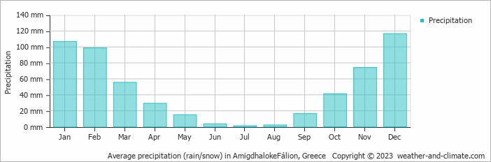 Average monthly rainfall, snow, precipitation in AmigdhalokeFálion, Greece