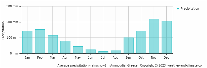 Average monthly rainfall, snow, precipitation in Ammoudia, Greece