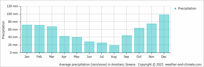 Average monthly rainfall, snow, precipitation in Amoliani, Greece