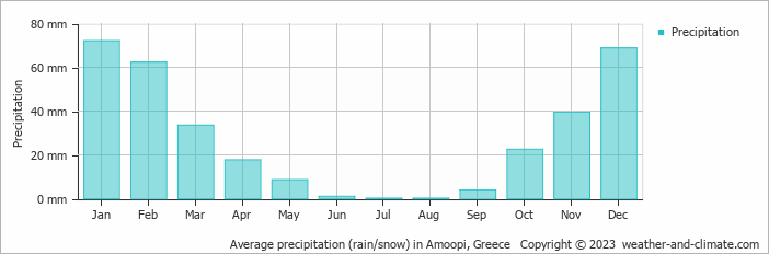 Average monthly rainfall, snow, precipitation in Amoopi, Greece