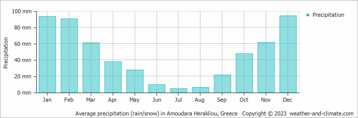 Average monthly rainfall, snow, precipitation in Amoudara Herakliou, Greece