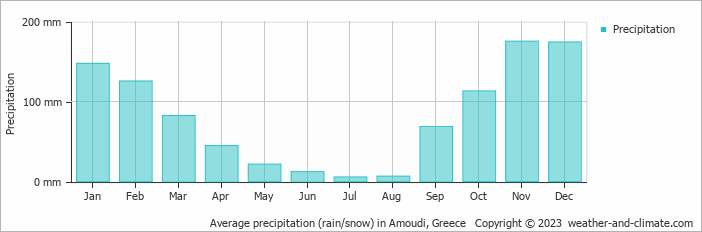 Average monthly rainfall, snow, precipitation in Amoudi, Greece