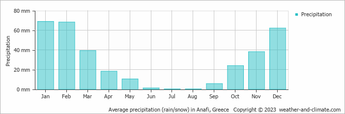 Average monthly rainfall, snow, precipitation in Anafi, Greece