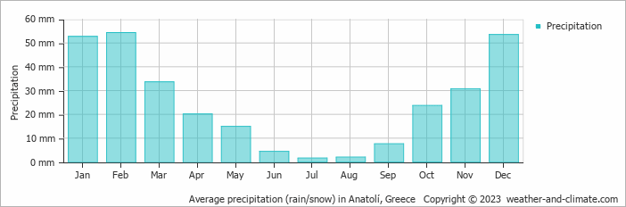 Average monthly rainfall, snow, precipitation in Anatolí, Greece