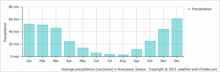 Average monthly rainfall, snow, precipitation in Anavyssos, Greece