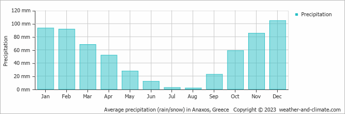 Average monthly rainfall, snow, precipitation in Anaxos, Greece