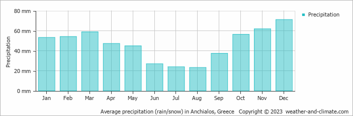 Average monthly rainfall, snow, precipitation in Anchialos, Greece
