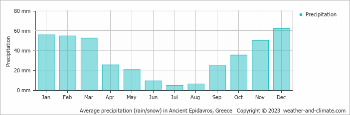Average monthly rainfall, snow, precipitation in Ancient Epidavros, Greece