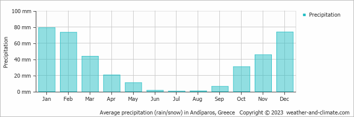 Average monthly rainfall, snow, precipitation in Andíparos, 