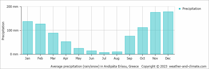 Average monthly rainfall, snow, precipitation in Andipáta Erísou, Greece