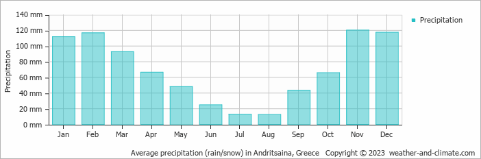 Average monthly rainfall, snow, precipitation in Andritsaina, 