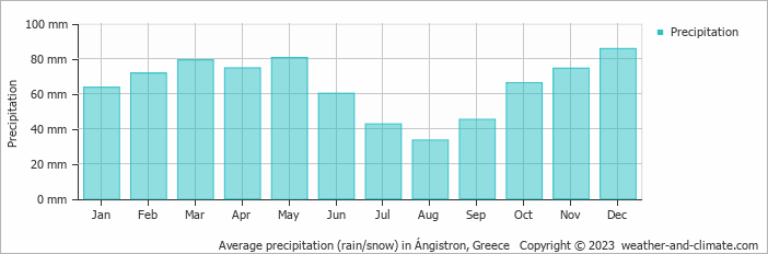 Average monthly rainfall, snow, precipitation in Ángistron, Greece