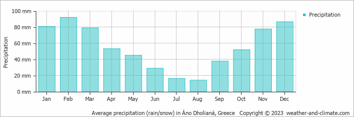 Average monthly rainfall, snow, precipitation in Áno Dholianá, Greece