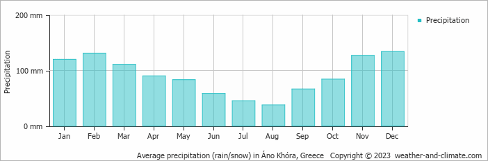 Average monthly rainfall, snow, precipitation in Áno Khóra, Greece