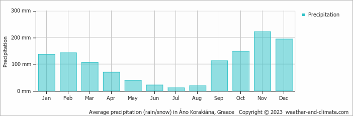 Average monthly rainfall, snow, precipitation in Áno Korakiána, Greece