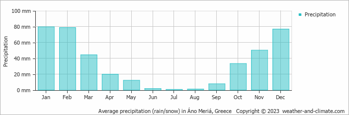 Average monthly rainfall, snow, precipitation in Áno Meriá, Greece