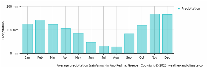 Average monthly rainfall, snow, precipitation in Ano Pedina, Greece