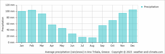 Average monthly rainfall, snow, precipitation in Ano Trikala, Greece