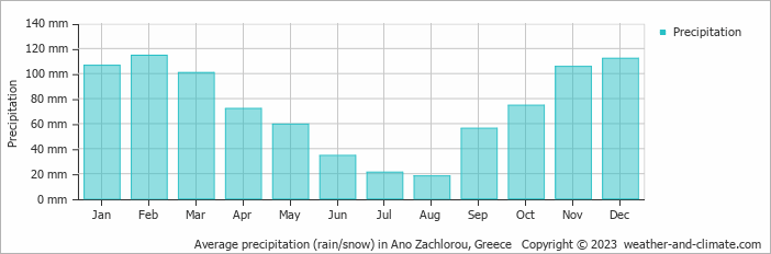 Average monthly rainfall, snow, precipitation in Ano Zachlorou, Greece