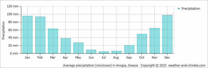 Average monthly rainfall, snow, precipitation in Anogia, 
